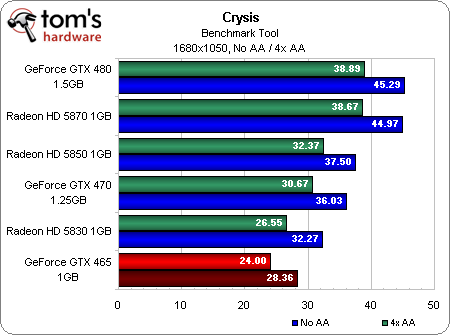 Игровое железо - Первые тесты GeForce GTX 465 